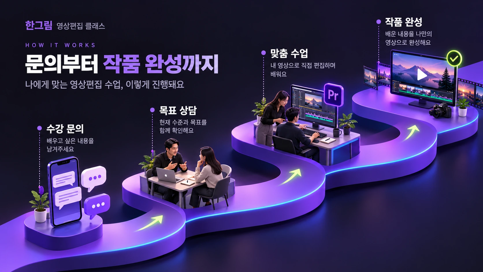 수강 진행 과정: 수강 문의, 목표 상담, 맞춤 수업, 작품 완성.